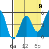 Tide chart for Westport, California on 2024/04/9