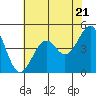 Tide chart for Westport, California on 2024/05/21