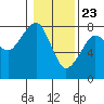 Tide chart for Westport, Washington on 2021/01/23