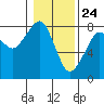 Tide chart for Westport, Washington on 2021/01/24