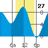 Tide chart for Westport, Washington on 2021/01/27