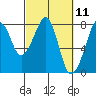 Tide chart for Westport, Washington on 2021/03/11