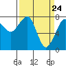 Tide chart for Westport, Washington on 2021/03/24