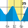 Tide chart for Westport, Washington on 2021/03/25