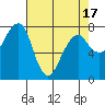Tide chart for Westport, Washington on 2021/04/17