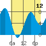 Tide chart for Westport, Washington on 2021/07/12