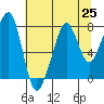 Tide chart for Westport, Washington on 2021/07/25