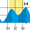 Tide chart for Westport, Washington on 2021/10/14