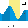 Tide chart for Westport, Washington on 2022/01/12