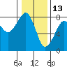 Tide chart for Westport, Washington on 2022/01/13