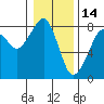 Tide chart for Westport, Washington on 2022/01/14