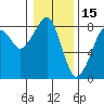 Tide chart for Westport, Washington on 2022/01/15