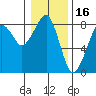 Tide chart for Westport, Washington on 2022/01/16