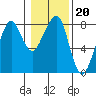 Tide chart for Westport, Washington on 2022/01/20