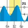 Tide chart for Westport, Washington on 2022/01/21