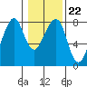 Tide chart for Westport, Washington on 2022/01/22