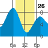 Tide chart for Westport, Washington on 2022/01/26