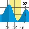 Tide chart for Westport, Washington on 2022/01/27