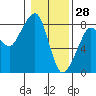 Tide chart for Westport, Washington on 2022/01/28