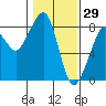 Tide chart for Westport, Washington on 2022/01/29
