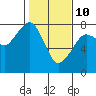 Tide chart for Half Moon Bay, Westport, Washington on 2022/02/10
