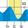 Tide chart for Half Moon Bay, Westport, Washington on 2022/02/11
