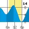 Tide chart for Half Moon Bay, Westport, Washington on 2022/02/14