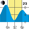 Tide chart for Half Moon Bay, Westport, Washington on 2022/02/23