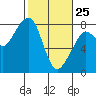 Tide chart for Half Moon Bay, Westport, Washington on 2022/02/25