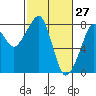 Tide chart for Half Moon Bay, Westport, Washington on 2022/02/27