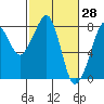 Tide chart for Half Moon Bay, Westport, Washington on 2022/02/28