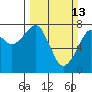 Tide chart for Westport, Washington on 2022/03/13