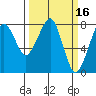 Tide chart for Westport, Washington on 2022/03/16