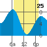 Tide chart for Westport, Washington on 2022/03/25