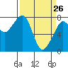 Tide chart for Westport, Washington on 2022/03/26