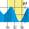 Tide chart for Westport, Washington on 2022/03/27