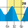 Tide chart for Westport, Washington on 2022/03/28