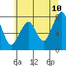 Tide chart for Westport, Washington on 2022/06/10