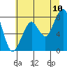 Tide chart for Westport, Washington on 2022/07/10