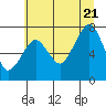 Tide chart for Westport, Washington on 2022/07/21