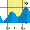 Tide chart for Westport, Washington on 2022/07/22