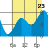 Tide chart for Westport, Washington on 2022/07/23