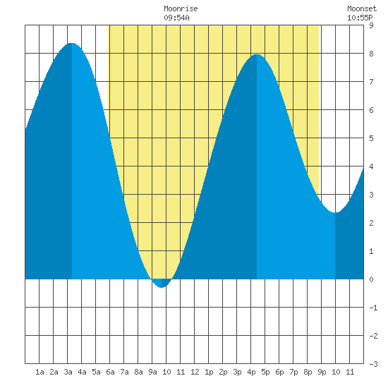 Tide Chart for 2022/08/1