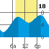 Tide chart for Westport, Washington on 2022/10/18