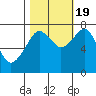 Tide chart for Westport, Washington on 2022/10/19