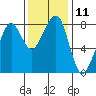 Tide chart for Westport, Washington on 2022/11/11
