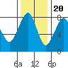 Tide chart for Westport, Washington on 2022/11/20