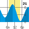 Tide chart for Westport, Washington on 2022/11/21