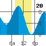 Tide chart for Westport, Washington on 2022/12/20