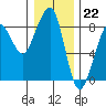 Tide chart for Westport, Washington on 2022/12/22